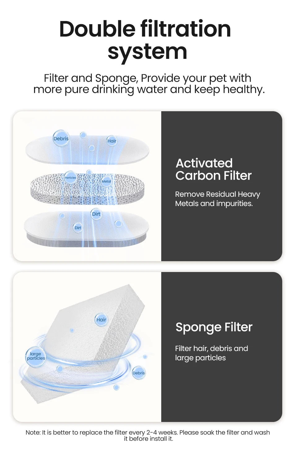 Smart Cat Water Fountain Automatic Filter Pet Dispenser Diagram of a double filtration system for pet water with activated carbon filter and sponge filter.