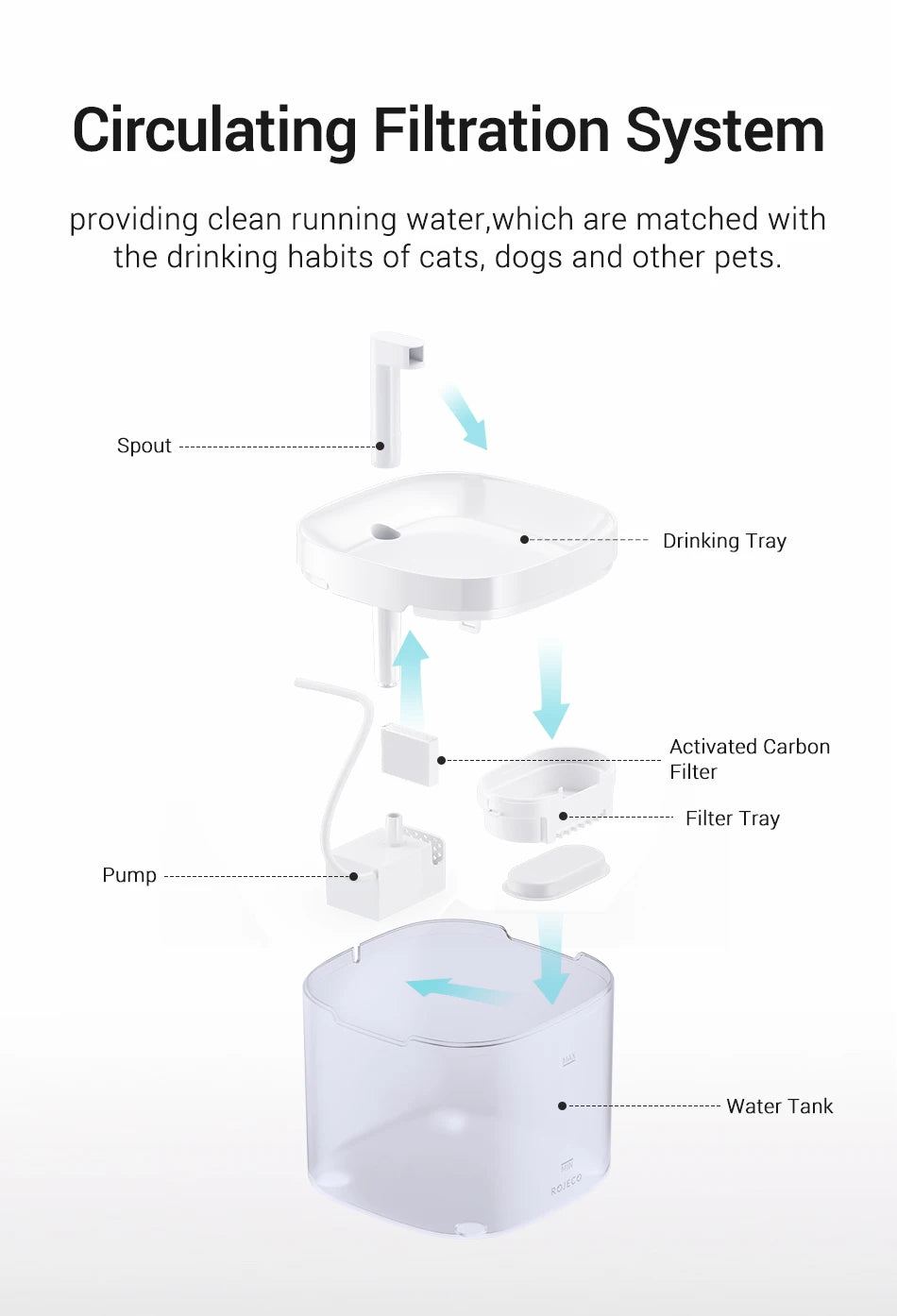 Smart Cat Water Fountain Automatic Filter Pet Dispenser Diagram of a pet water fountain with labeled parts on a white background.