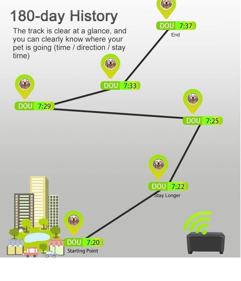 GPS Dog Collar GPS Dog Collar Furvenzy